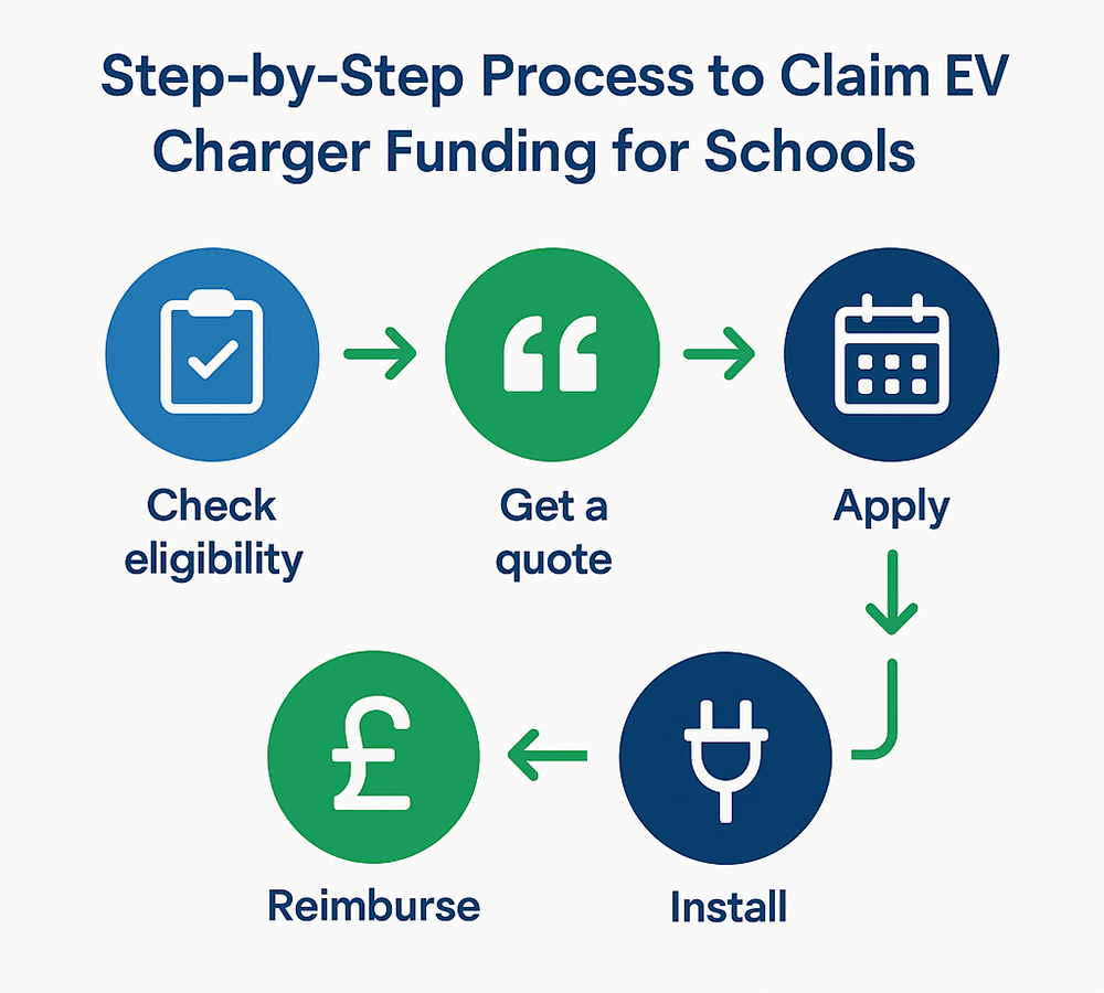 Step-by-step process to claim EV charger funding for schools